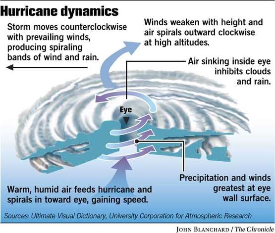 Where do most hurricanes form?