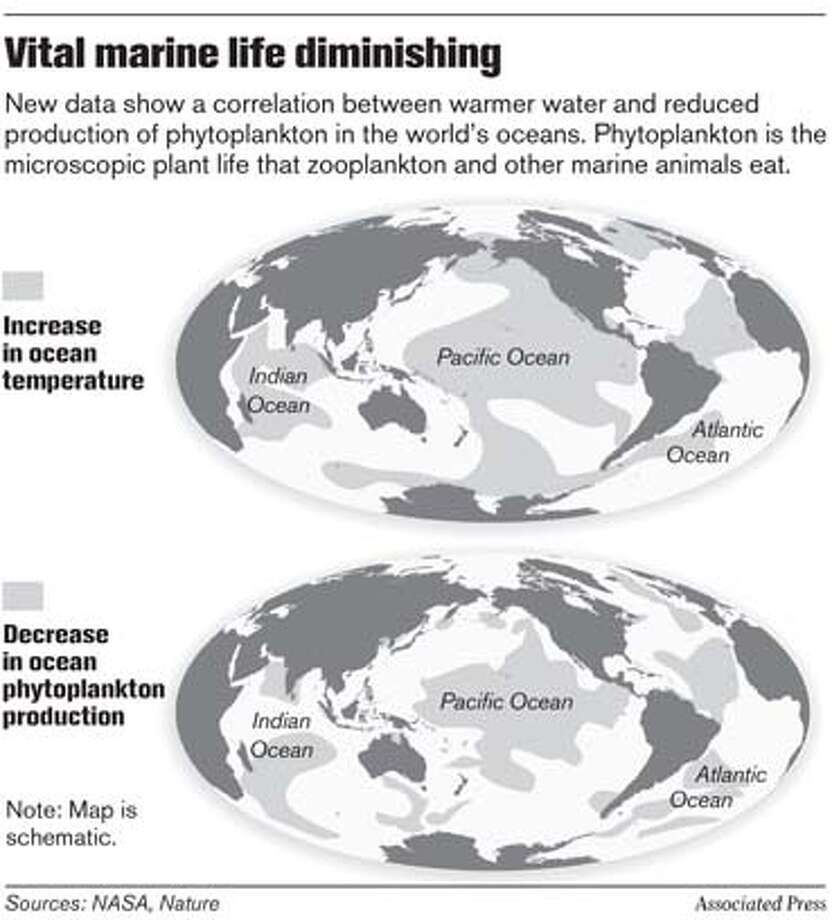 Ocean warming's effect on phytoplankton / NASA satellite ...