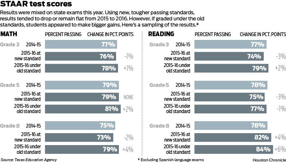 Texas students' STAAR test results improve modestly as bar to pass